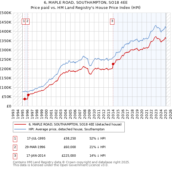 6, MAPLE ROAD, SOUTHAMPTON, SO18 4EE: Price paid vs HM Land Registry's House Price Index
