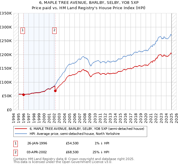 6, MAPLE TREE AVENUE, BARLBY, SELBY, YO8 5XP: Price paid vs HM Land Registry's House Price Index