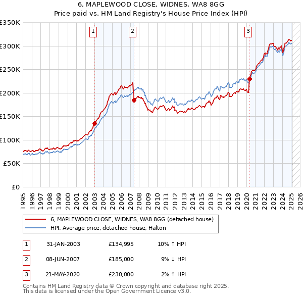 6, MAPLEWOOD CLOSE, WIDNES, WA8 8GG: Price paid vs HM Land Registry's House Price Index