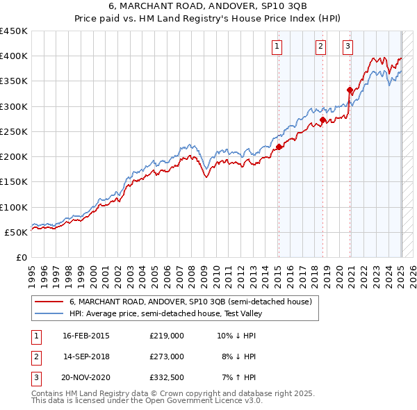 6, MARCHANT ROAD, ANDOVER, SP10 3QB: Price paid vs HM Land Registry's House Price Index