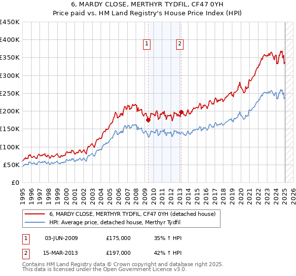 6, MARDY CLOSE, MERTHYR TYDFIL, CF47 0YH: Price paid vs HM Land Registry's House Price Index