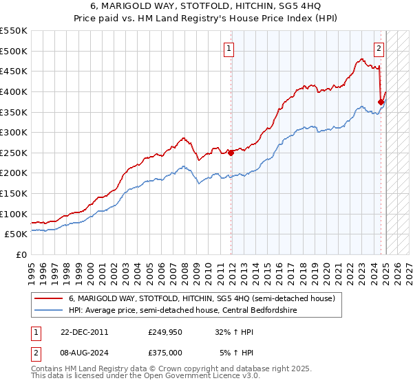 6, MARIGOLD WAY, STOTFOLD, HITCHIN, SG5 4HQ: Price paid vs HM Land Registry's House Price Index