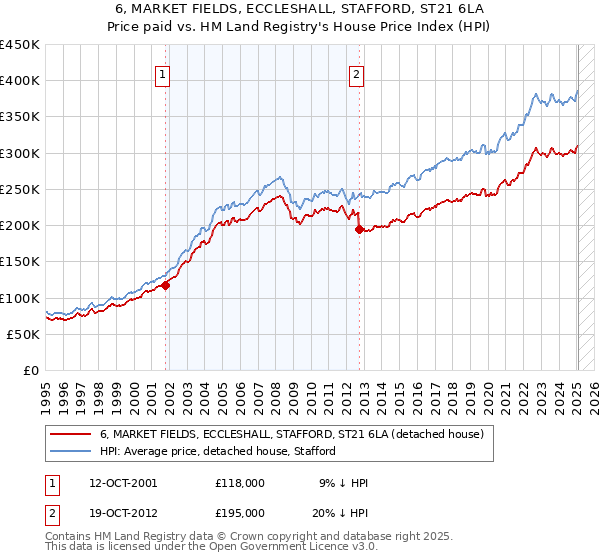 6, MARKET FIELDS, ECCLESHALL, STAFFORD, ST21 6LA: Price paid vs HM Land Registry's House Price Index