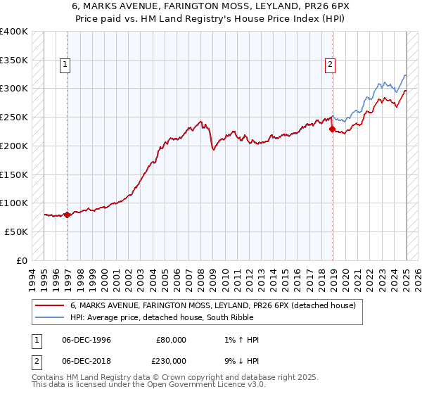 6, MARKS AVENUE, FARINGTON MOSS, LEYLAND, PR26 6PX: Price paid vs HM Land Registry's House Price Index