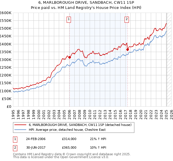 6, MARLBOROUGH DRIVE, SANDBACH, CW11 1SP: Price paid vs HM Land Registry's House Price Index