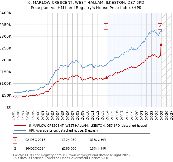 6, MARLOW CRESCENT, WEST HALLAM, ILKESTON, DE7 6PD: Price paid vs HM Land Registry's House Price Index