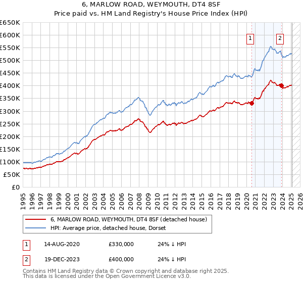 6, MARLOW ROAD, WEYMOUTH, DT4 8SF: Price paid vs HM Land Registry's House Price Index