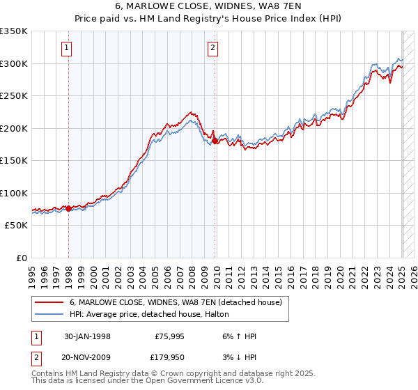 6, MARLOWE CLOSE, WIDNES, WA8 7EN: Price paid vs HM Land Registry's House Price Index