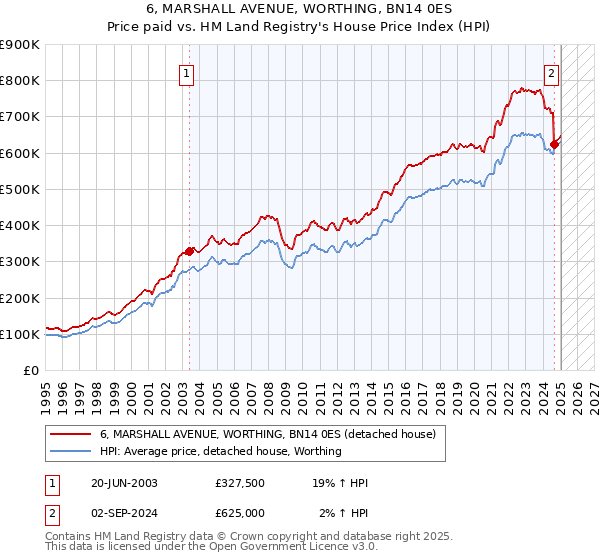 6, MARSHALL AVENUE, WORTHING, BN14 0ES: Price paid vs HM Land Registry's House Price Index