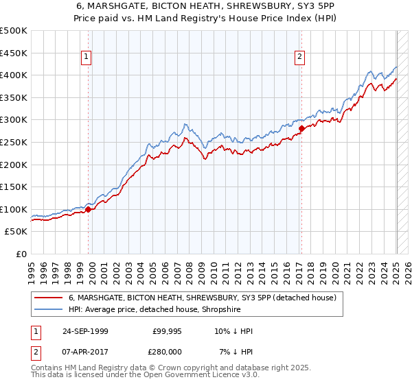 6, MARSHGATE, BICTON HEATH, SHREWSBURY, SY3 5PP: Price paid vs HM Land Registry's House Price Index