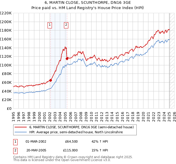 6, MARTIN CLOSE, SCUNTHORPE, DN16 3GE: Price paid vs HM Land Registry's House Price Index