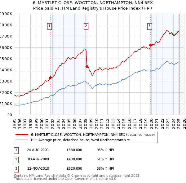 6, MARTLET CLOSE, WOOTTON, NORTHAMPTON, NN4 6EX: Price paid vs HM Land Registry's House Price Index