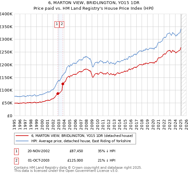 6, MARTON VIEW, BRIDLINGTON, YO15 1DR: Price paid vs HM Land Registry's House Price Index