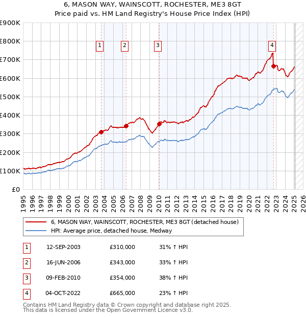 6, MASON WAY, WAINSCOTT, ROCHESTER, ME3 8GT: Price paid vs HM Land Registry's House Price Index