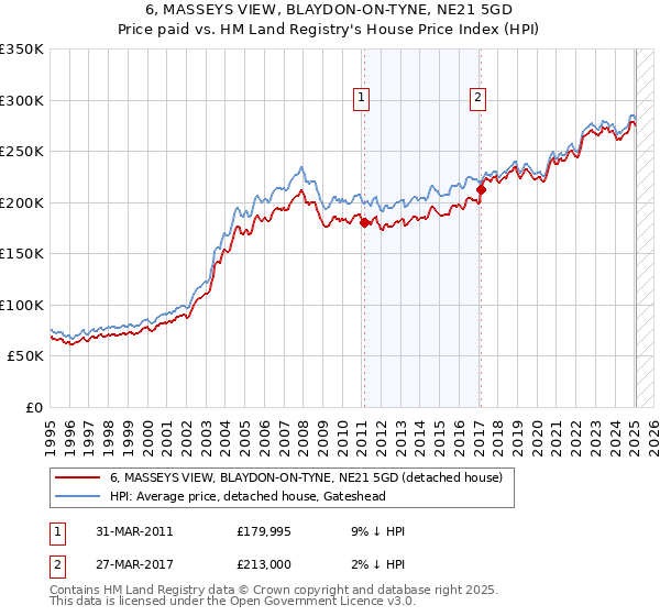 6, MASSEYS VIEW, BLAYDON-ON-TYNE, NE21 5GD: Price paid vs HM Land Registry's House Price Index