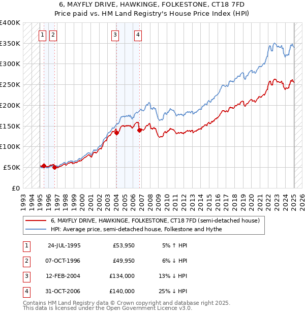 6, MAYFLY DRIVE, HAWKINGE, FOLKESTONE, CT18 7FD: Price paid vs HM Land Registry's House Price Index