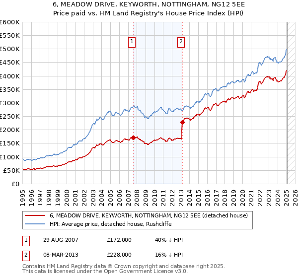 6, MEADOW DRIVE, KEYWORTH, NOTTINGHAM, NG12 5EE: Price paid vs HM Land Registry's House Price Index