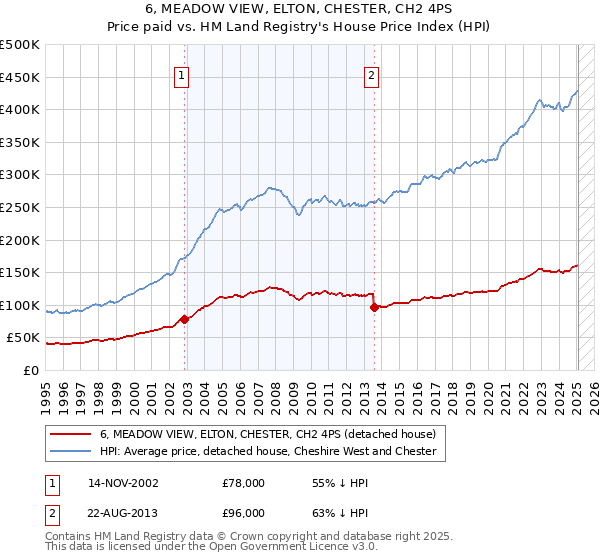 6, MEADOW VIEW, ELTON, CHESTER, CH2 4PS: Price paid vs HM Land Registry's House Price Index