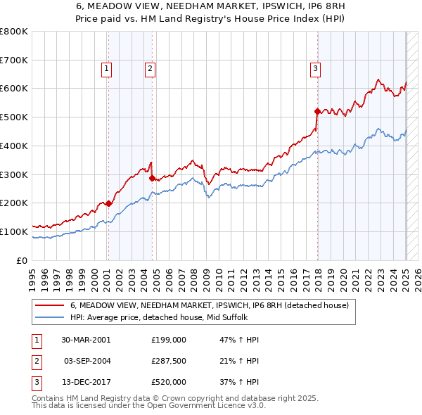 6, MEADOW VIEW, NEEDHAM MARKET, IPSWICH, IP6 8RH: Price paid vs HM Land Registry's House Price Index