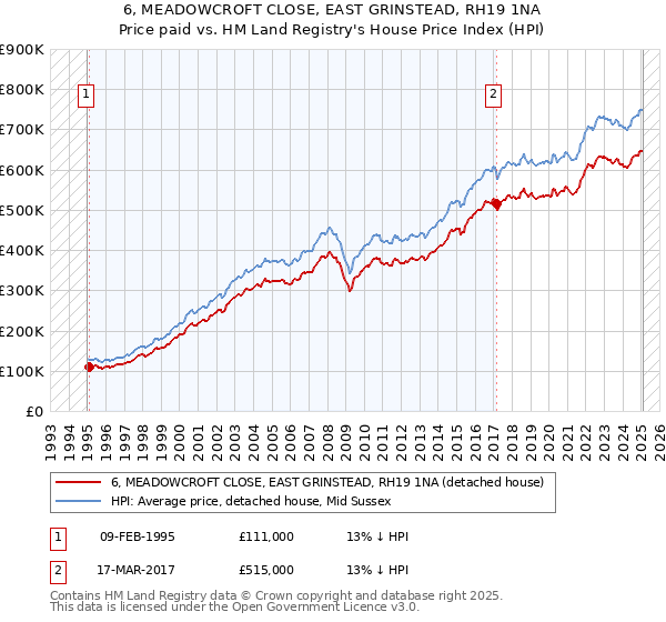 6, MEADOWCROFT CLOSE, EAST GRINSTEAD, RH19 1NA: Price paid vs HM Land Registry's House Price Index
