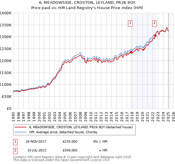 6, MEADOWSIDE, CROSTON, LEYLAND, PR26 9QY: Price paid vs HM Land Registry's House Price Index