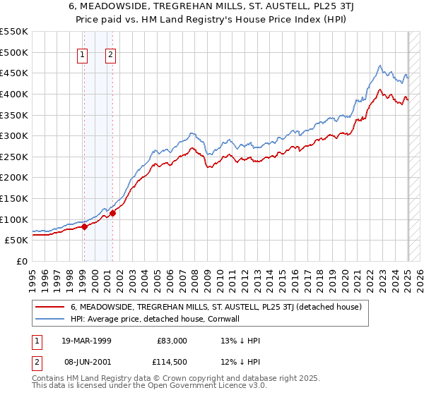 6, MEADOWSIDE, TREGREHAN MILLS, ST. AUSTELL, PL25 3TJ: Price paid vs HM Land Registry's House Price Index