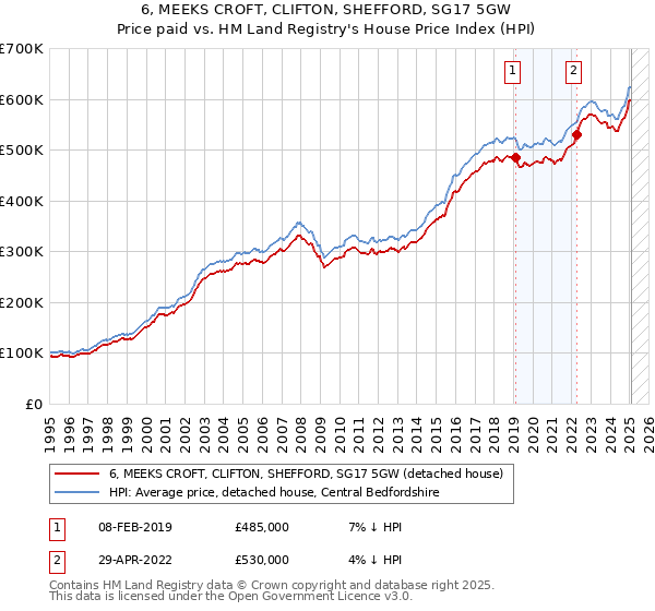 6, MEEKS CROFT, CLIFTON, SHEFFORD, SG17 5GW: Price paid vs HM Land Registry's House Price Index