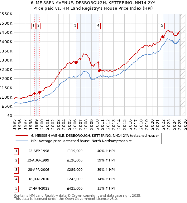 6, MEISSEN AVENUE, DESBOROUGH, KETTERING, NN14 2YA: Price paid vs HM Land Registry's House Price Index