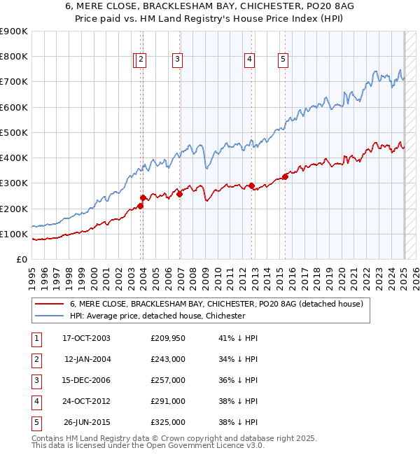 6, MERE CLOSE, BRACKLESHAM BAY, CHICHESTER, PO20 8AG: Price paid vs HM Land Registry's House Price Index