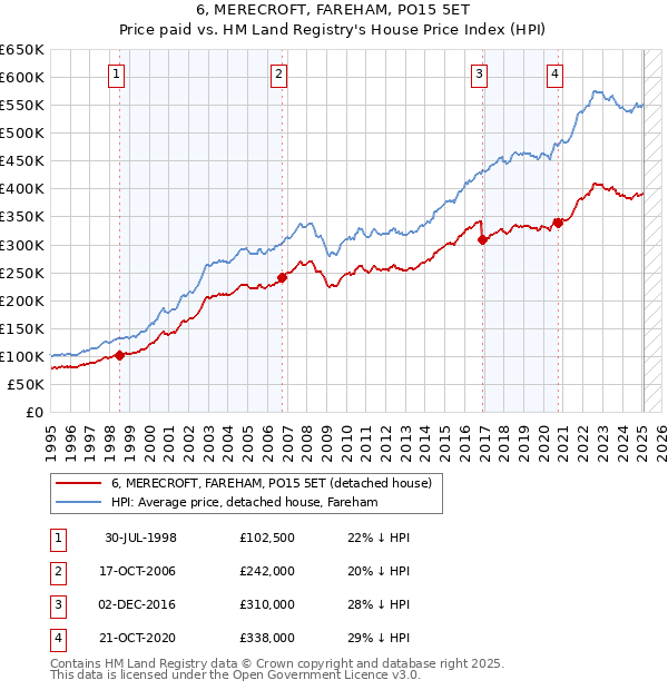 6, MERECROFT, FAREHAM, PO15 5ET: Price paid vs HM Land Registry's House Price Index