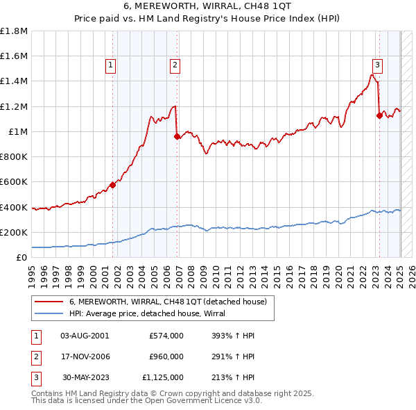 6, MEREWORTH, WIRRAL, CH48 1QT: Price paid vs HM Land Registry's House Price Index