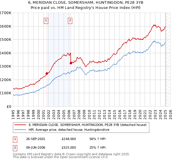 6, MERIDIAN CLOSE, SOMERSHAM, HUNTINGDON, PE28 3YB: Price paid vs HM Land Registry's House Price Index