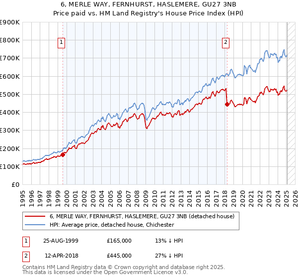 6, MERLE WAY, FERNHURST, HASLEMERE, GU27 3NB: Price paid vs HM Land Registry's House Price Index
