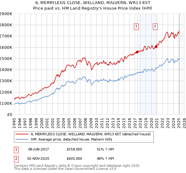 6, MERRYLEGS CLOSE, WELLAND, MALVERN, WR13 6ST: Price paid vs HM Land Registry's House Price Index