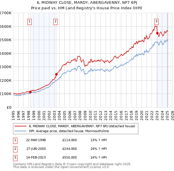 6, MIDWAY CLOSE, MARDY, ABERGAVENNY, NP7 6PJ: Price paid vs HM Land Registry's House Price Index