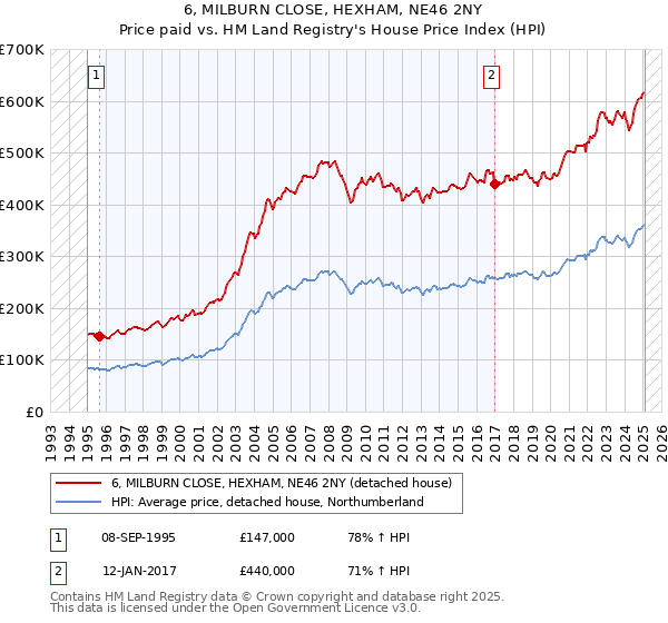 6, MILBURN CLOSE, HEXHAM, NE46 2NY: Price paid vs HM Land Registry's House Price Index