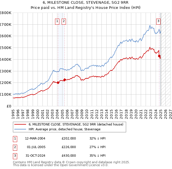 6, MILESTONE CLOSE, STEVENAGE, SG2 9RR: Price paid vs HM Land Registry's House Price Index