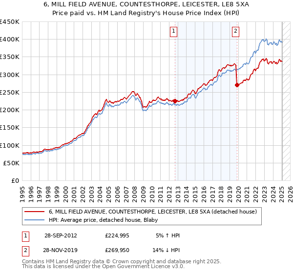 6, MILL FIELD AVENUE, COUNTESTHORPE, LEICESTER, LE8 5XA: Price paid vs HM Land Registry's House Price Index