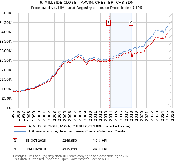 6, MILLSIDE CLOSE, TARVIN, CHESTER, CH3 8DN: Price paid vs HM Land Registry's House Price Index