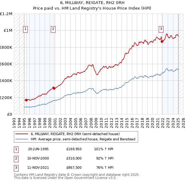6, MILLWAY, REIGATE, RH2 0RH: Price paid vs HM Land Registry's House Price Index