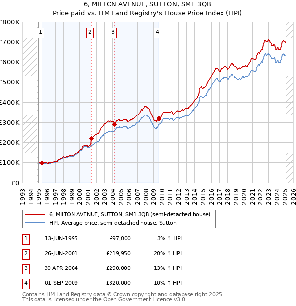 6, MILTON AVENUE, SUTTON, SM1 3QB: Price paid vs HM Land Registry's House Price Index