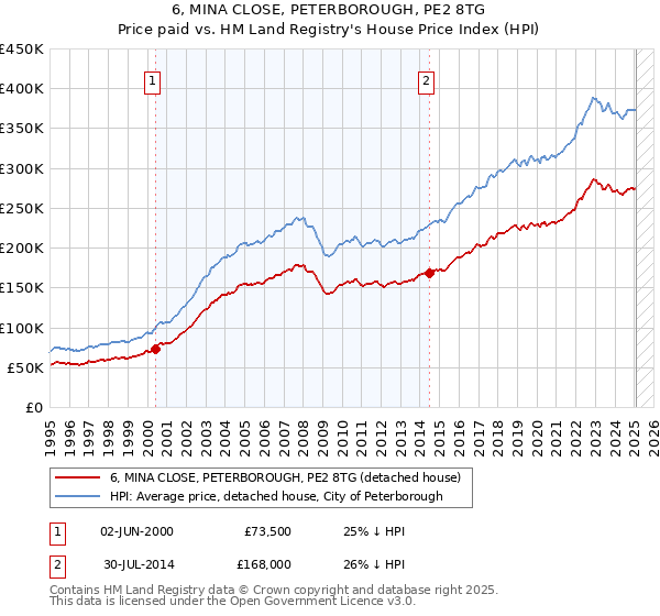 6, MINA CLOSE, PETERBOROUGH, PE2 8TG: Price paid vs HM Land Registry's House Price Index