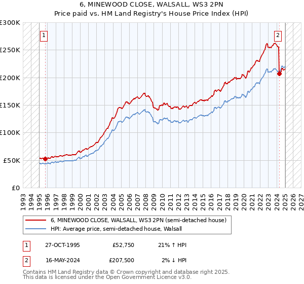 6, MINEWOOD CLOSE, WALSALL, WS3 2PN: Price paid vs HM Land Registry's House Price Index