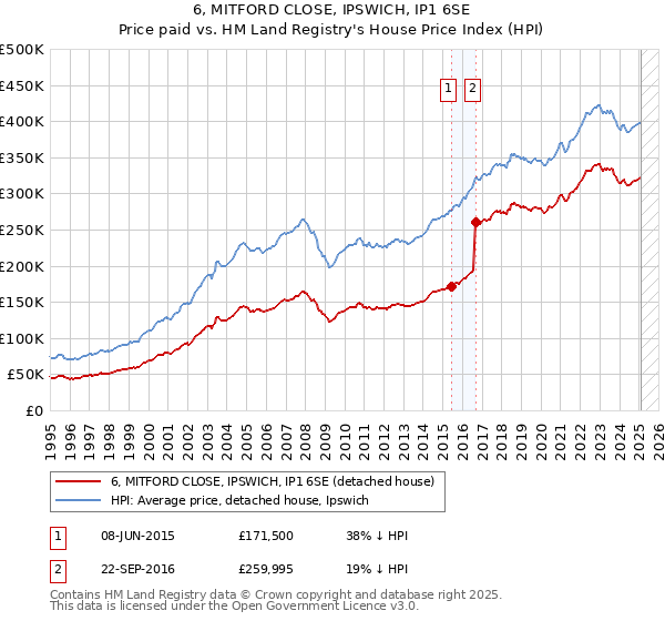 6, MITFORD CLOSE, IPSWICH, IP1 6SE: Price paid vs HM Land Registry's House Price Index
