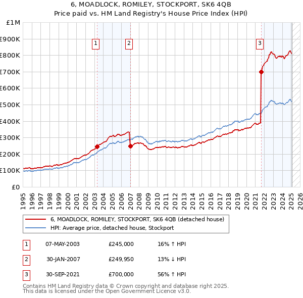 6, MOADLOCK, ROMILEY, STOCKPORT, SK6 4QB: Price paid vs HM Land Registry's House Price Index
