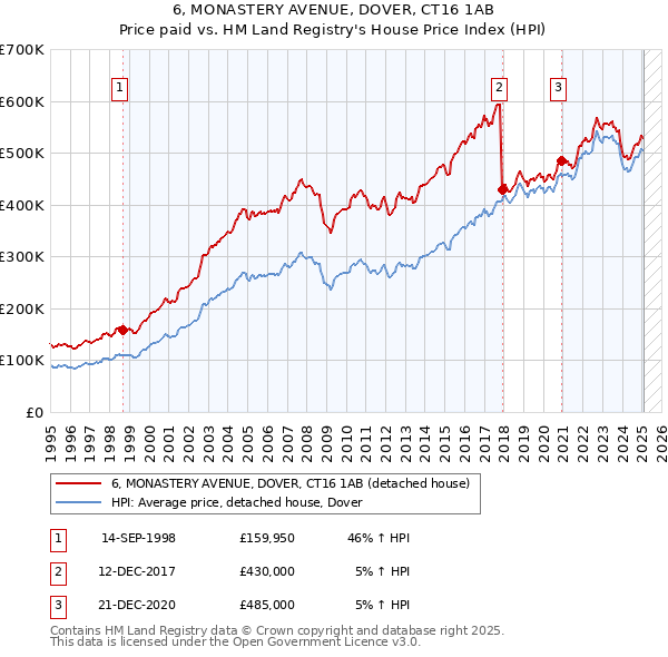 6, MONASTERY AVENUE, DOVER, CT16 1AB: Price paid vs HM Land Registry's House Price Index