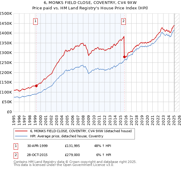 6, MONKS FIELD CLOSE, COVENTRY, CV4 9XW: Price paid vs HM Land Registry's House Price Index