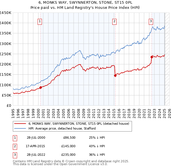 6, MONKS WAY, SWYNNERTON, STONE, ST15 0PL: Price paid vs HM Land Registry's House Price Index
