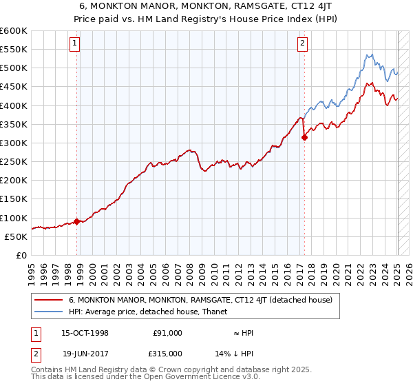 6, MONKTON MANOR, MONKTON, RAMSGATE, CT12 4JT: Price paid vs HM Land Registry's House Price Index