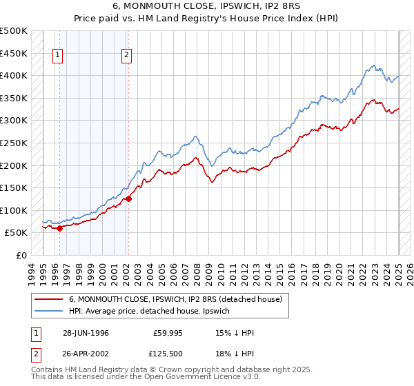 6, MONMOUTH CLOSE, IPSWICH, IP2 8RS: Price paid vs HM Land Registry's House Price Index
